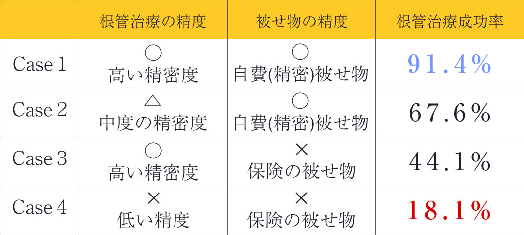 根管治療と被せ物